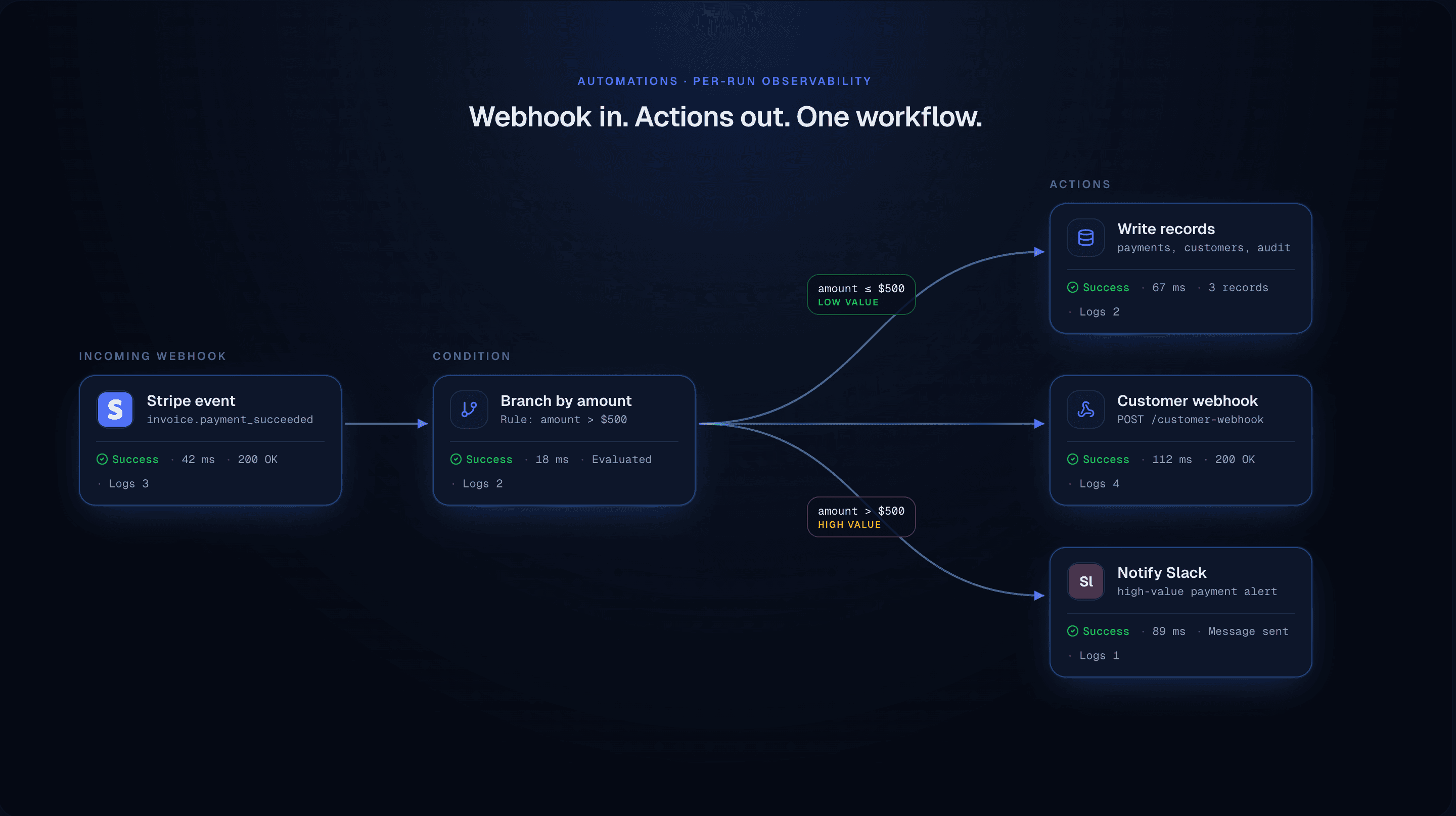Workflow diagram: an incoming Stripe invoice.payment_succeeded event flows into a decision step that branches on amount. Low-value branch writes records (payments, customers, audit); high-value branch fires a customer webhook and notifies Slack. Each node shows status, duration, response, logs.