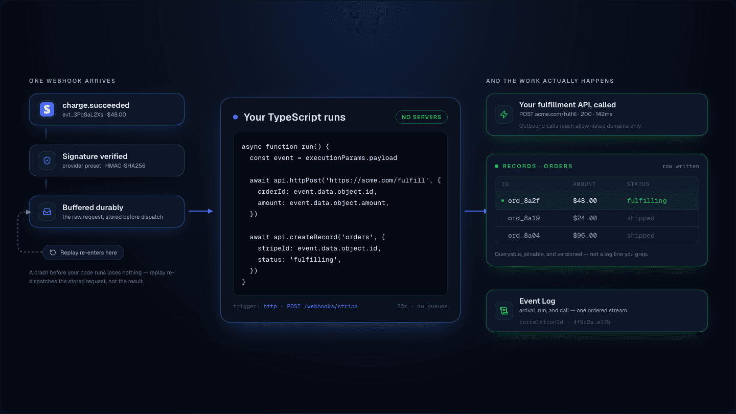 A Stripe charge.succeeded webhook is signature-verified and stored in a durable buffer that replay re-enters. A Centrali JavaScript function then calls an external fulfillment API and writes a row to the orders collection, with the arrival, the run, and the call tied together in one Event Log by correlation id.