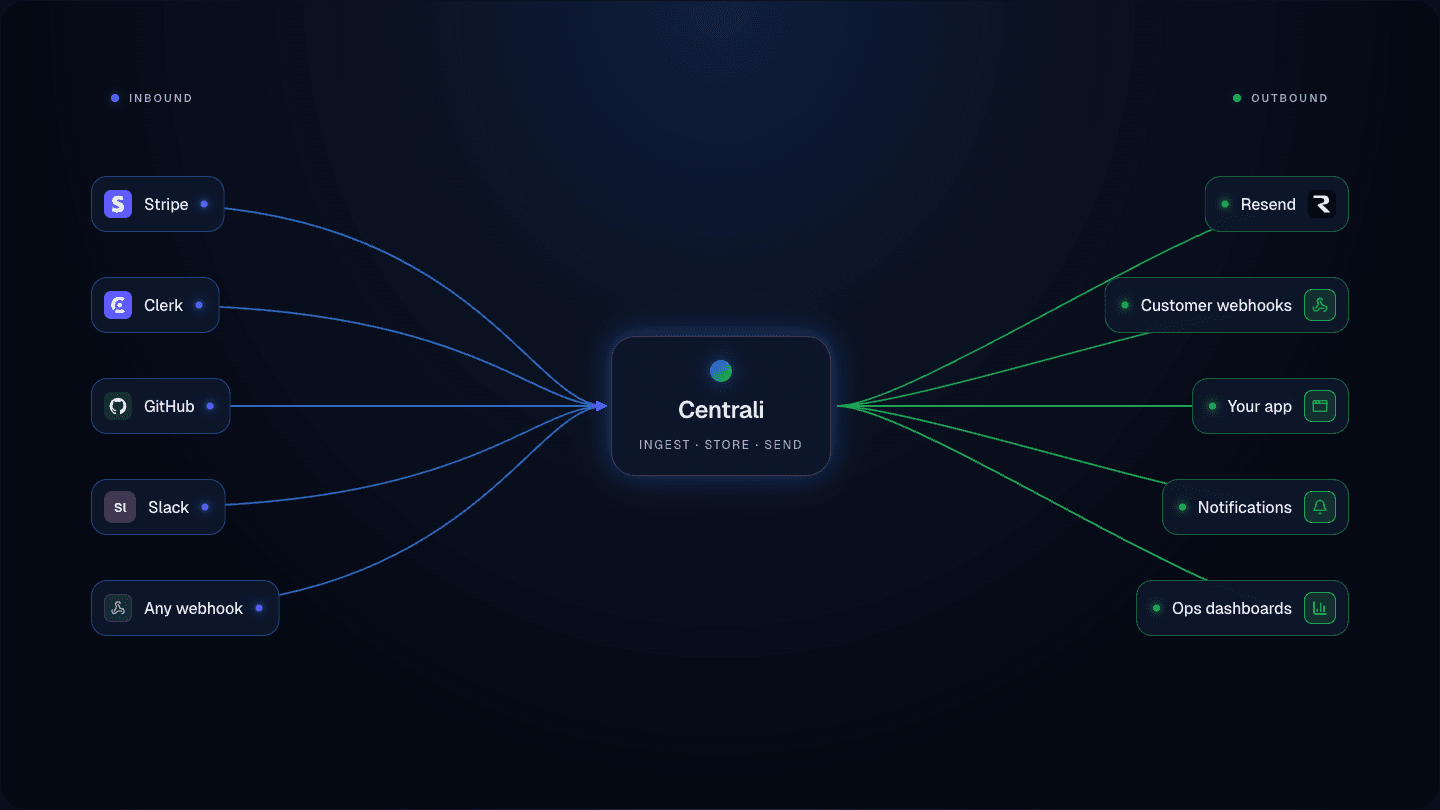 Inbound webhooks from Stripe, Clerk, GitHub, Slack, and any custom source land in Centrali, which stores them as data and fans them out to Resend, customer webhooks, your app, notifications, and ops dashboards.