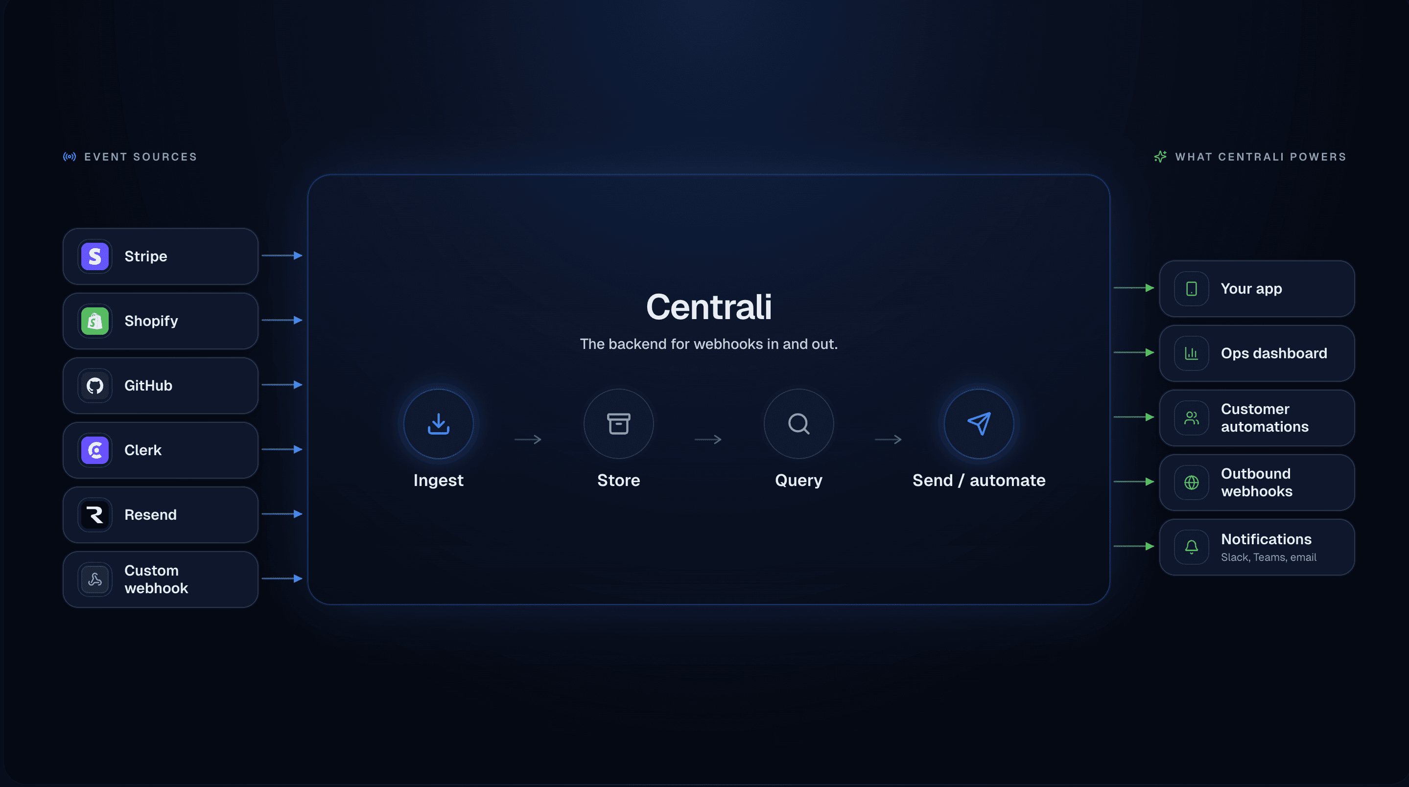 Centrali sits between event sources (Stripe, GitHub, Shopify, Clerk, custom webhooks) and powered outcomes (your app, internal ops, customer workflows, outbound webhooks, notifications). The four-step spine — Ingest, Store, Query, Send / automate — runs through the middle.