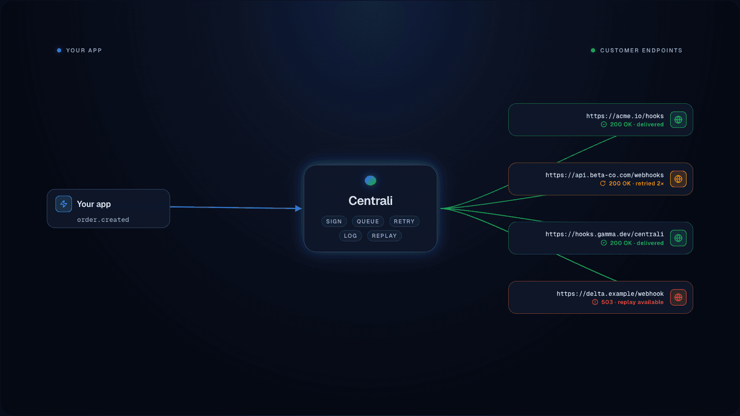 A single record event from your app fans out to four customer endpoints through Centrali. Centrali signs each request, queues delivery, retries on failure with exponential backoff, logs every attempt, and exposes one-click replay. Three endpoints succeed (one after retries); one fails and is replayable.