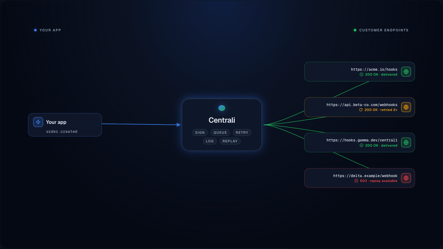 A single record event from your app fans out to four customer endpoints through Centrali. Centrali signs each request, queues delivery, retries on failure with exponential backoff, logs every attempt, and exposes one-click replay. Three endpoints succeed (one after retries); one fails and is replayable.
